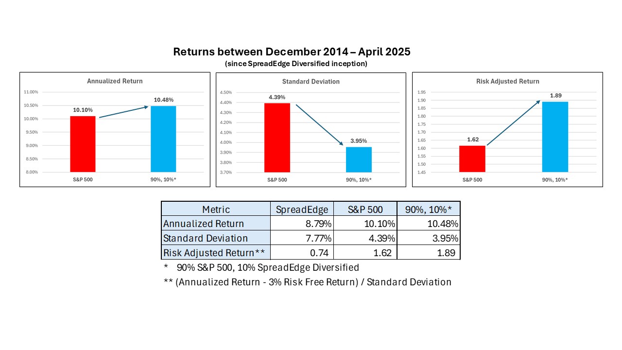 Risk Adjusted Returns